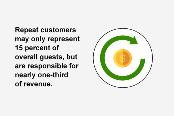 Repeat customers are responsible for a third of a restaurant's revenue. 